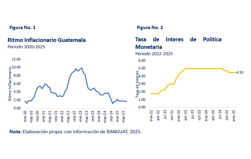 Gráficas sobre la inflación en Guatemala en 2025 Gráficas sobre la inflación en Guatemala en 2025