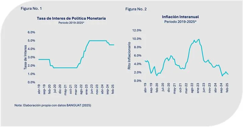 Junta Monetaria mantiene la tasa de interés líder de Política Monetaria