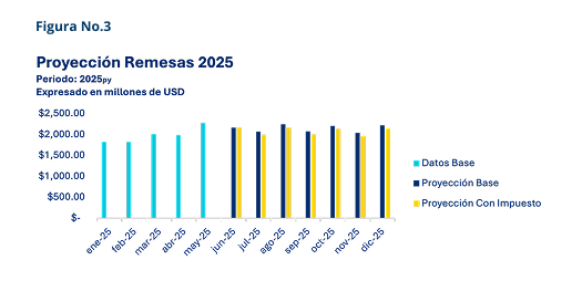 impacto-del impuesto-a-las-remesas-sobre-depositos-monetarios-figura-3-perspectivas-economicas