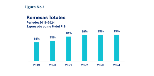 impacto-del impuesto-a-las-remesas-sobre-figura-1-perspectivas-economicas