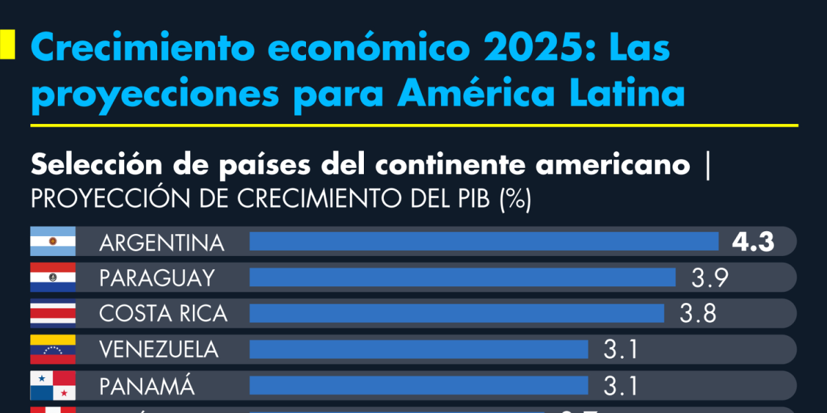 FMI-lanza-proyecciones-de-crecimiento-para-America-Latina-Grafico-El-Economista