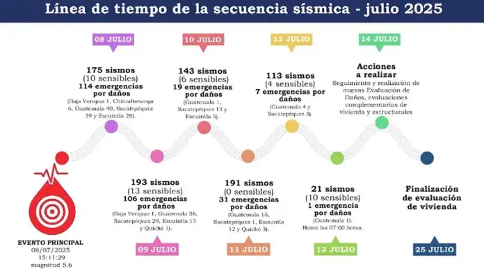 Línea de tiempo de la secuencia sísmica - Julio 2025