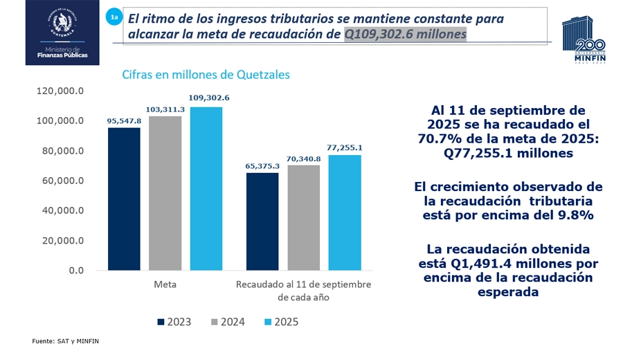 IVA e ISR, los impuestos que más crecen y la recaudación de SAT avanza más de lo esperado, según Finanzas