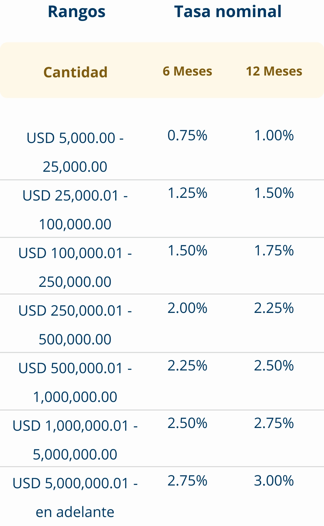 Rangos de inversión - Dólares - Móvil