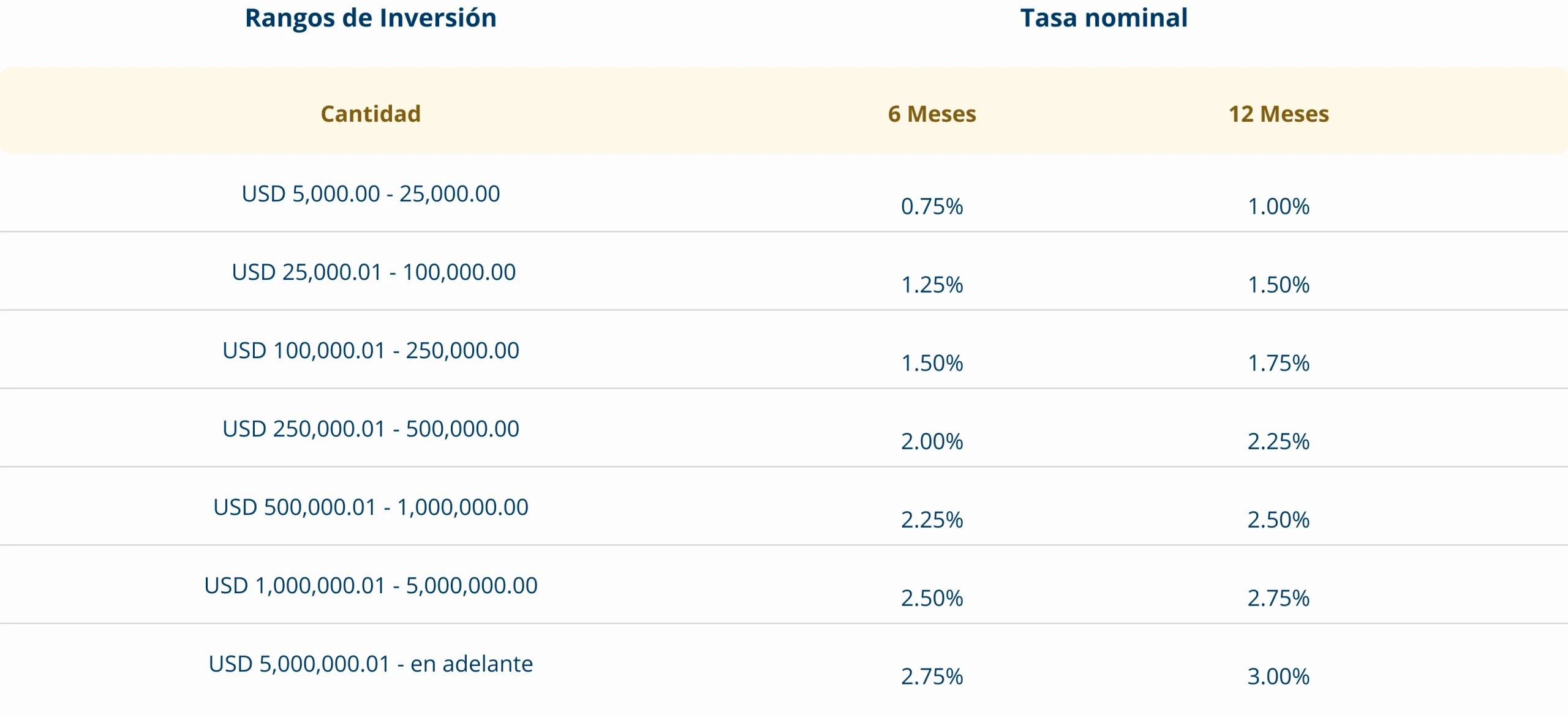 Rangos de inversión - Dólares