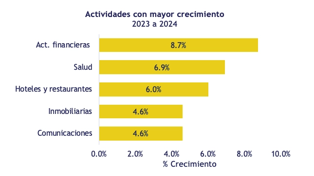 Actividades con mayor crecimiento 2023-2024