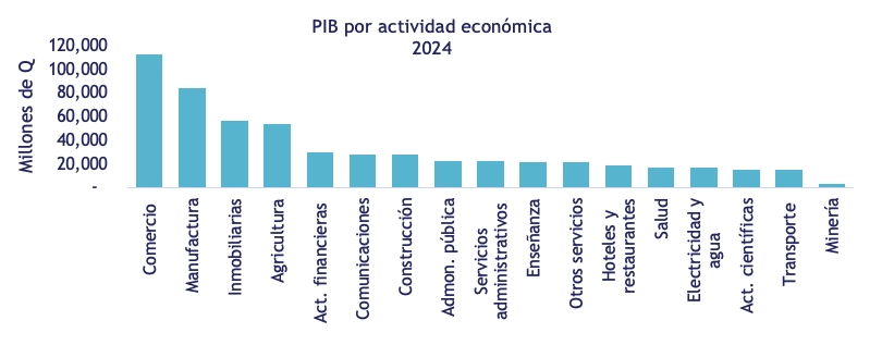 PIB por actividad económica 2024