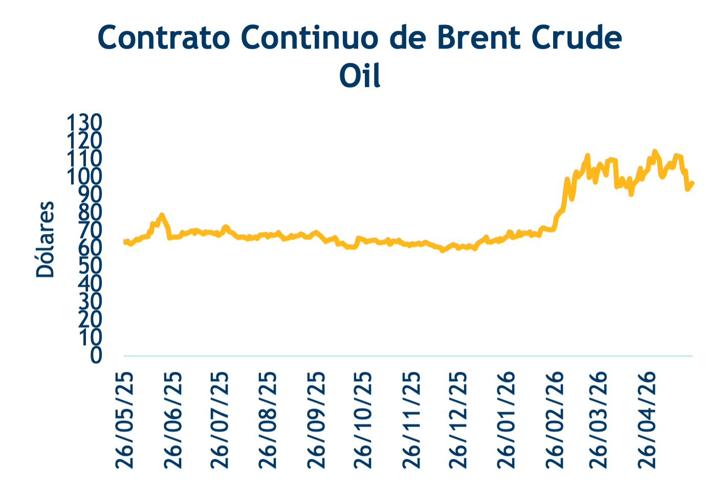 Contrato continuo de Brent Crude Oil