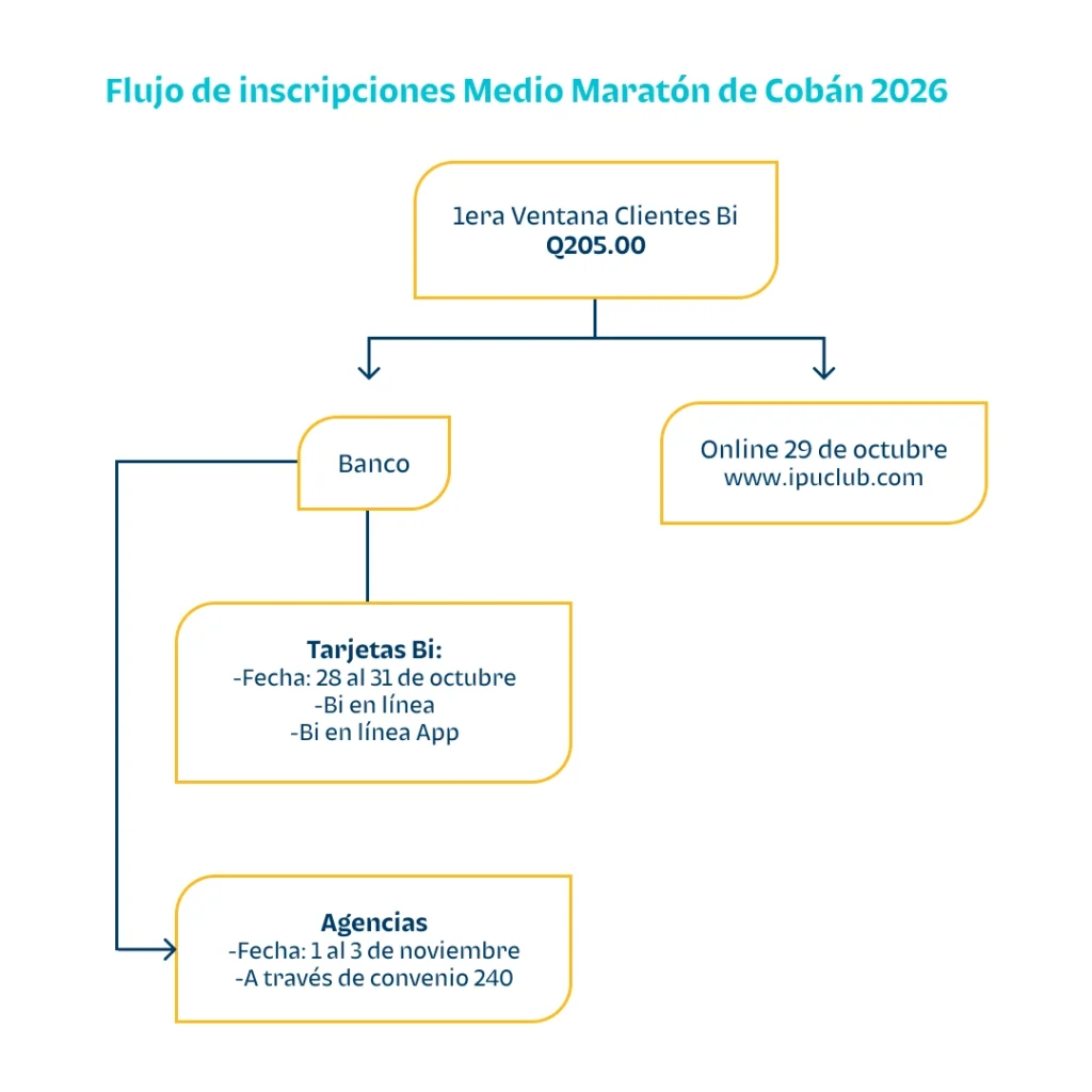 Flujo de inscripciones Flujo de inscripciones