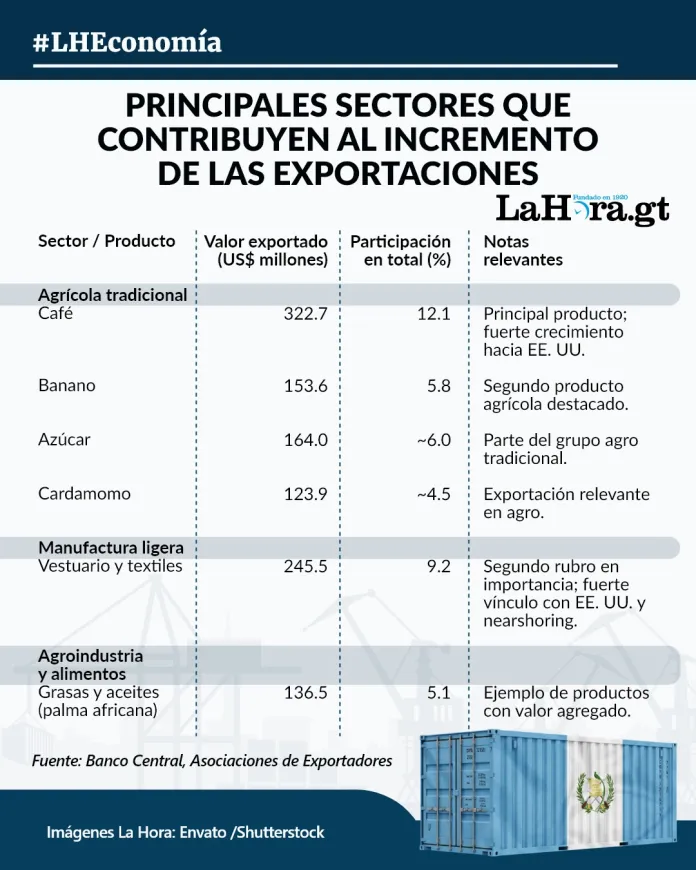 daily news exportaciones trimestre