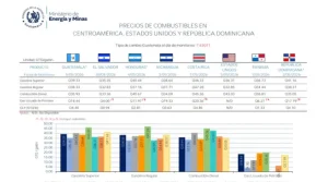 Precios de combustibles en Centroamérica se alinean entre subsidios y crisis petrolera