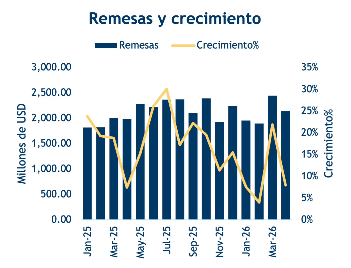 PIB construcción y crecimiento