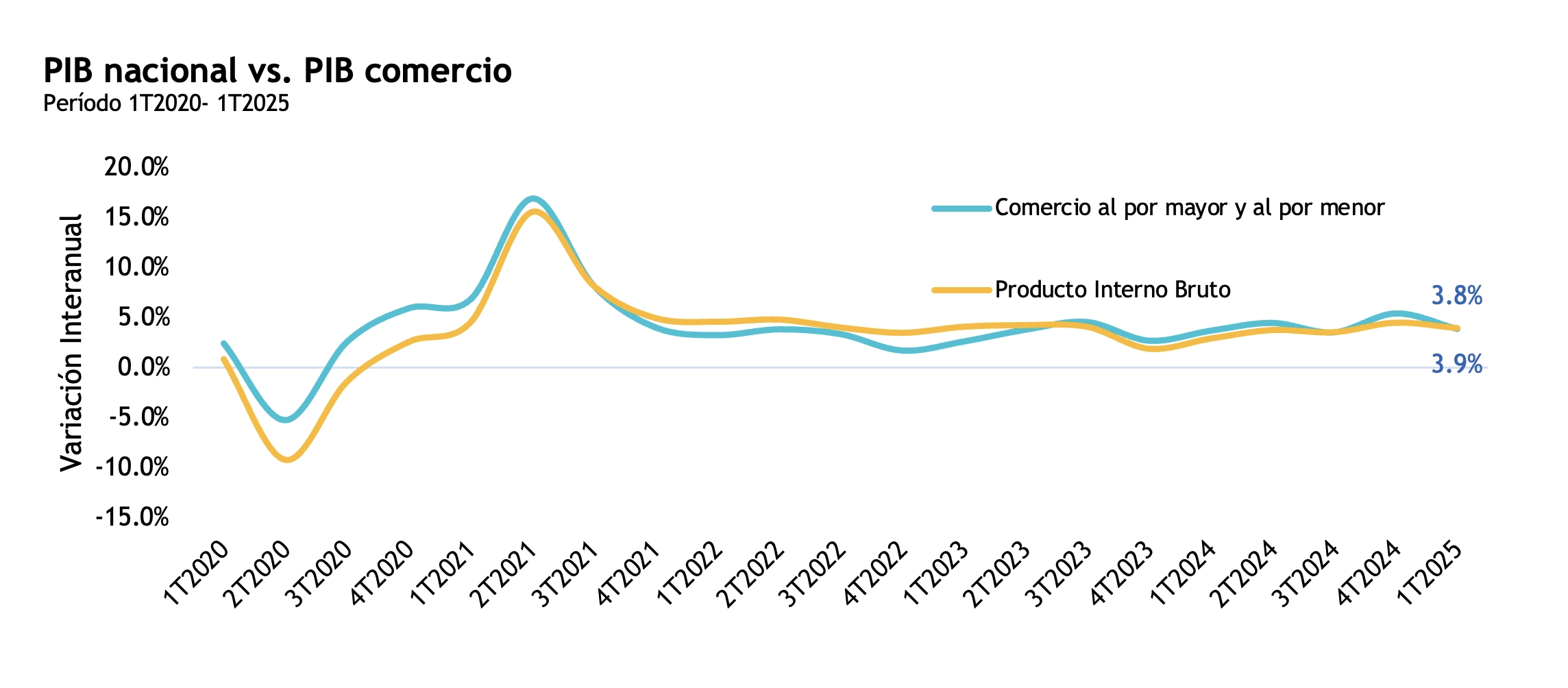 grafico_pib_nacional_y_pib_comercial Gráfico del PIB Nacional vs el PIB Comercial