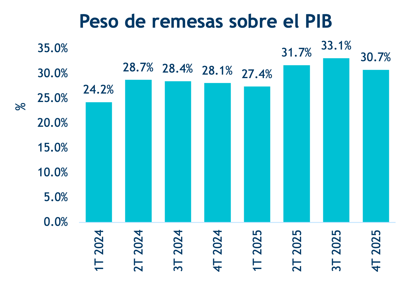 Subsectores de construcción