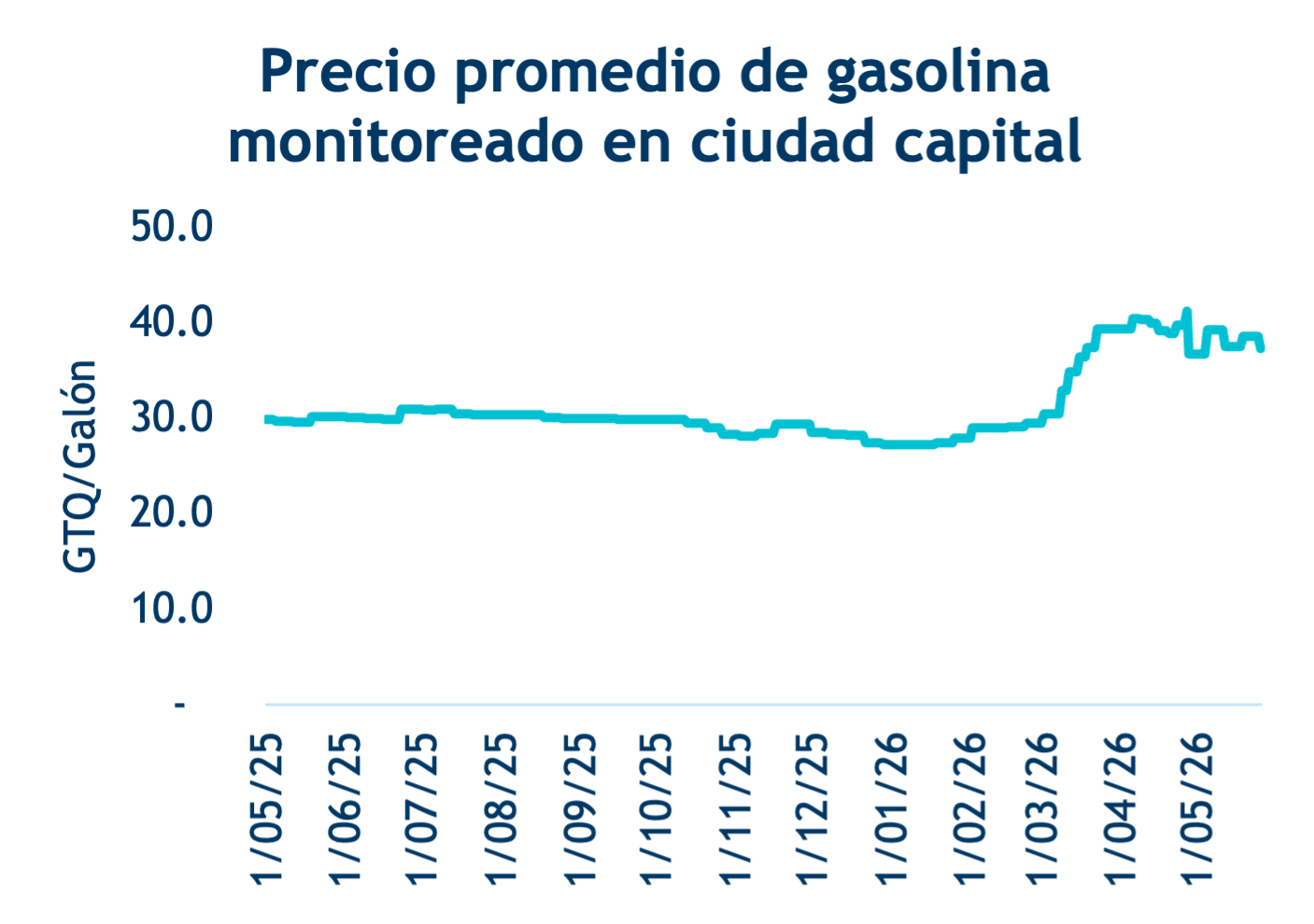 Precio promedio de gasolina monitoreado en ciudad capital