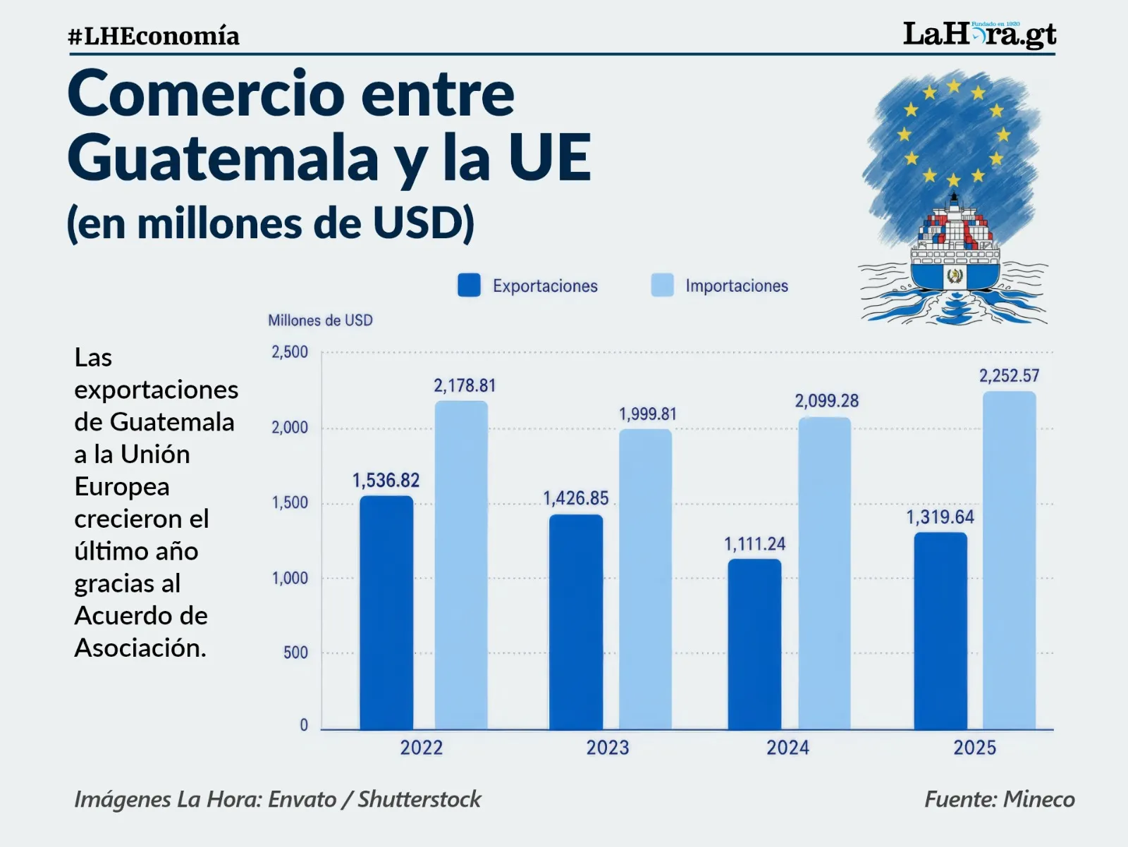 Grafica de Comercio hacia UE, Daily News Grafica de Comercio hacia UE, Daily News